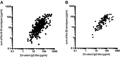 Focusing on Good Responders to Pneumococcal Polysaccharide Vaccination in General Hospital Patients Suspected for Immunodeficiency. A Decision Tree Based on the 23-Valent Pneumococcal IgG Assay